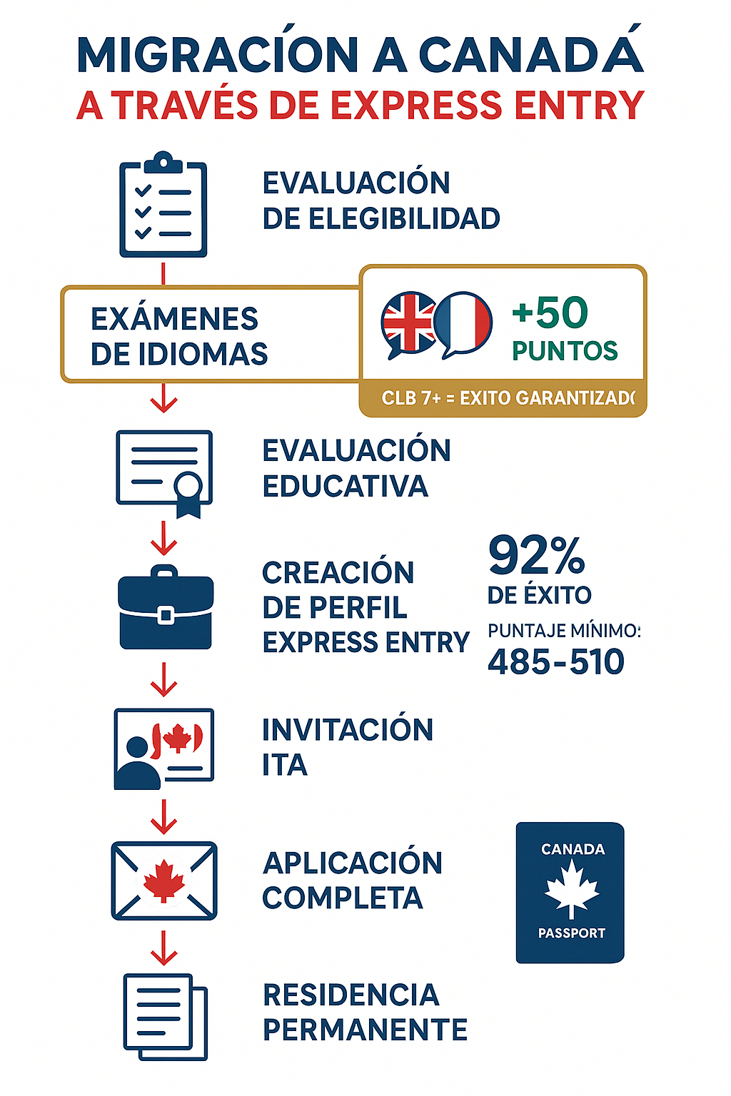 Entrada: Infografía Express Entry